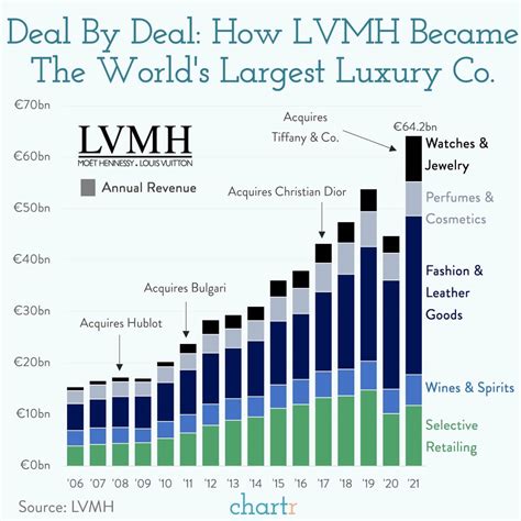 grafiek financiele groei louis vuitton|Koers LVMH .